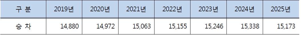 중앙·동해남부선 수송수요