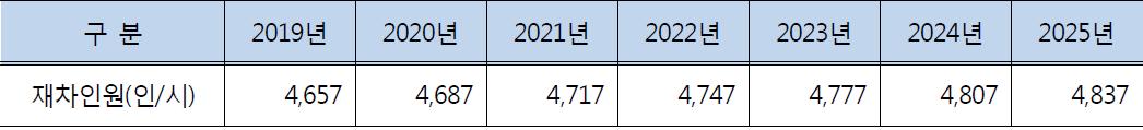 중앙·동해남부선 재차인원