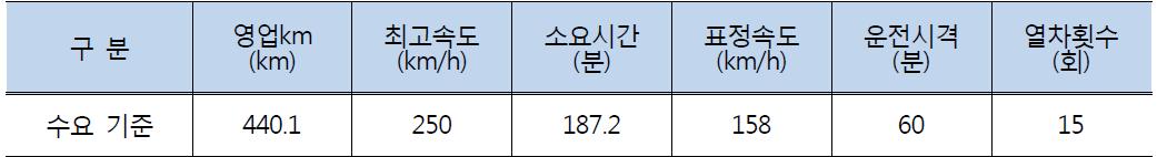 중앙·동해남부선 열차운행계획