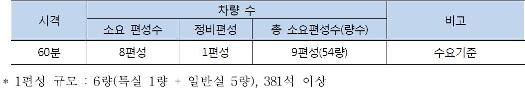 중앙·동해남부선 차량소요량