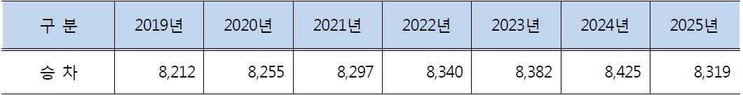 서해장항선 수송수요