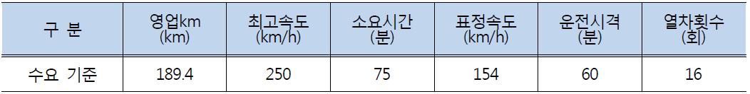 서해·장항선 열차운행계획