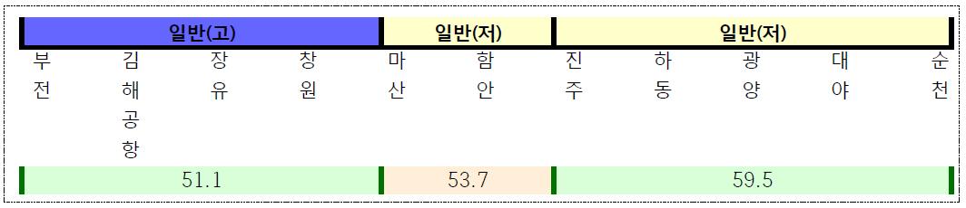 경전선 노선도