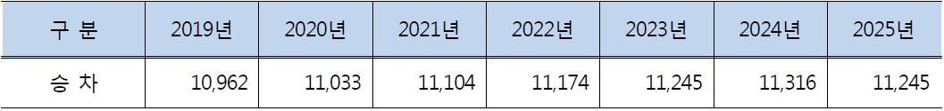 경전선 수송수요