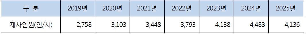 경전선 재차인원