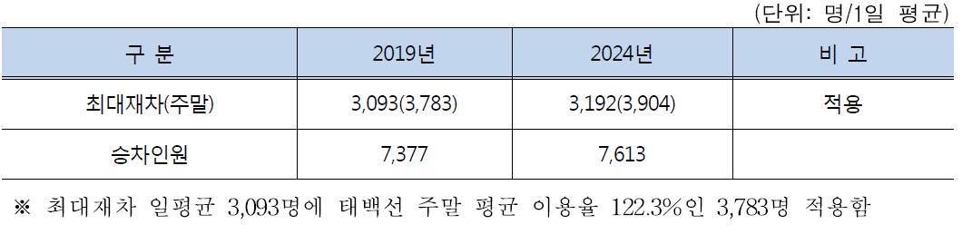 경전선 평균 수송수요 적용기준