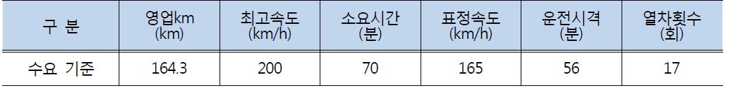 경전선 열차운행계획