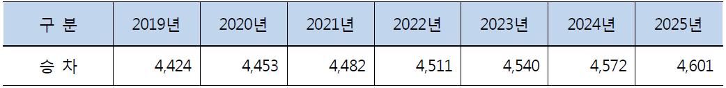 중부내륙·성남~여주선 수송수요