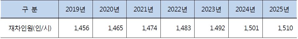 중부내륙·성남~여주선 채차인원