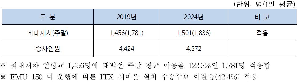 중부내륙·성남~여주선 평균 수송수요 적용기준