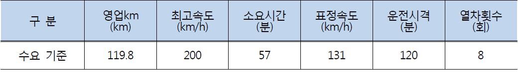 중부내륙·성남~여주선 열차운행계획