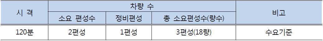 중부내륙·성남~여주선 차량소요량