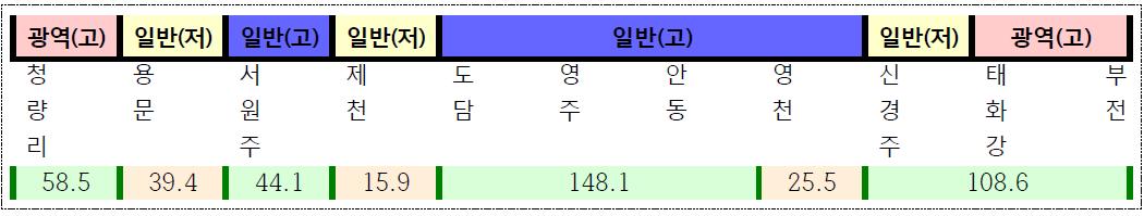 중앙선 노선도