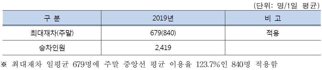 중앙선 평균 수송수요 적용기준