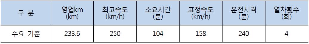 중앙선 열차운행계획