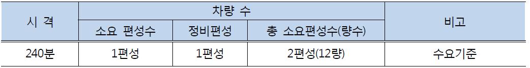 중앙선 차량소요량