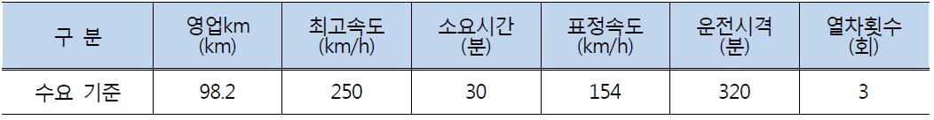 서해선 열차운행계획