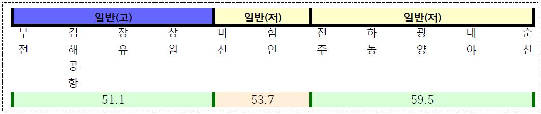 경전선 노선도