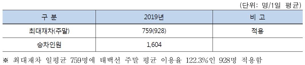 경전선 평균 수송수요 적용기준