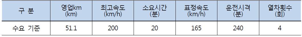 경전선 열차운행계획