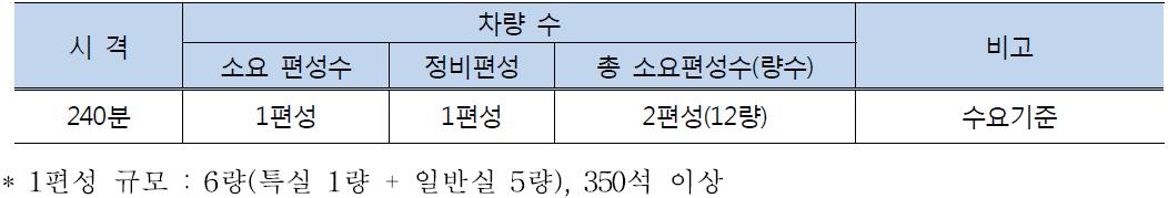 경전선 열차소요량