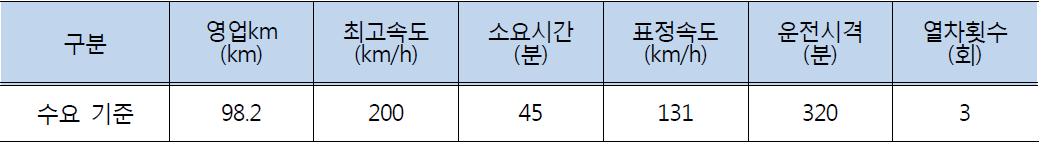 중부내륙선 열차운행계획