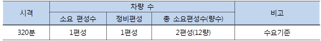 중부내륙선 차량소요량