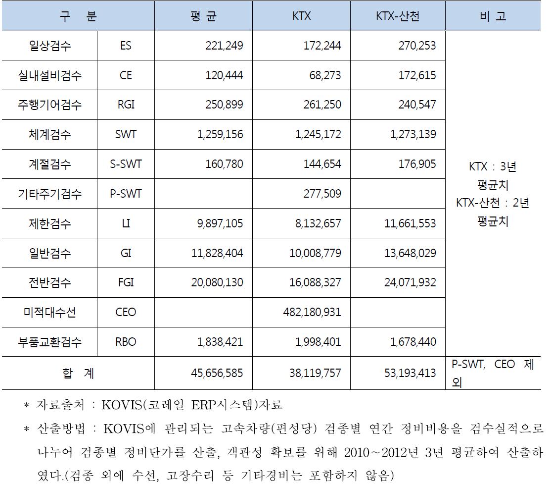 고속철도차량(KTX, KTX-산천) 유지보수 비용 산출