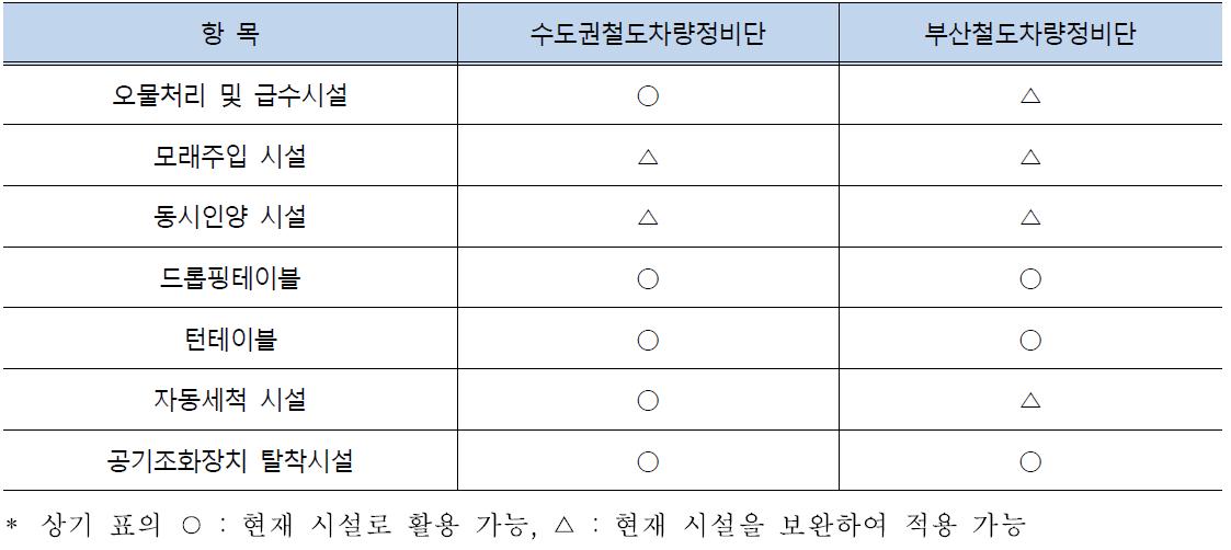 수도권/부산 차량정비단 유지보수 활용도 검토