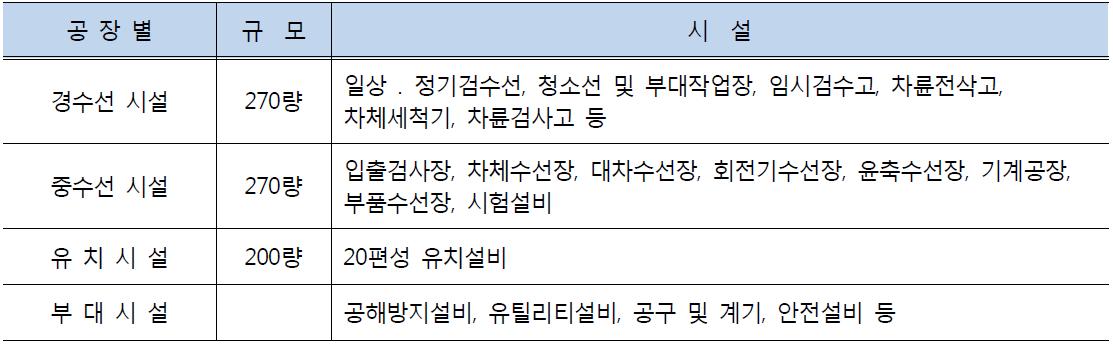 평내차량사업소 차량기지 규모 및 시설