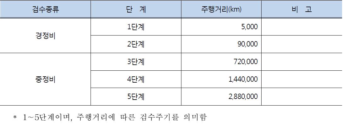 ITX-새마을 경정비/중정비 검수계획