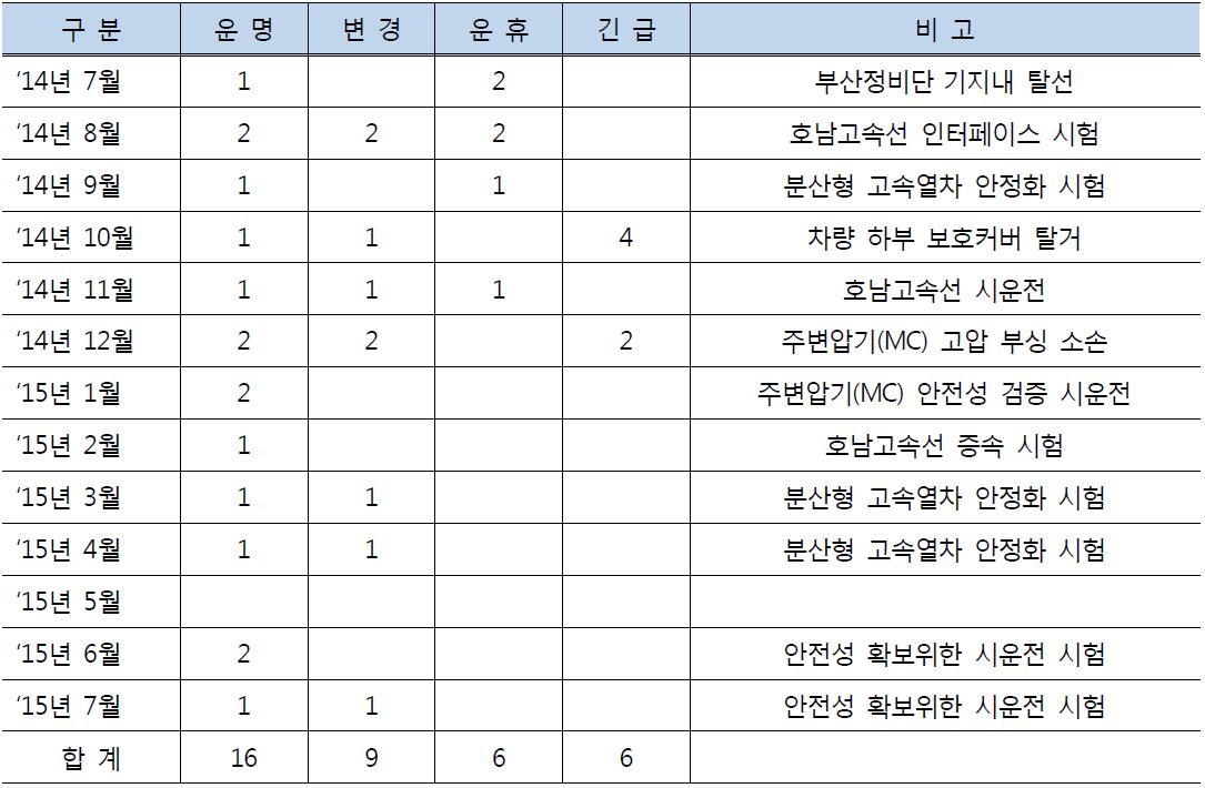 차세대고속열차 시운전 명령지원 현황