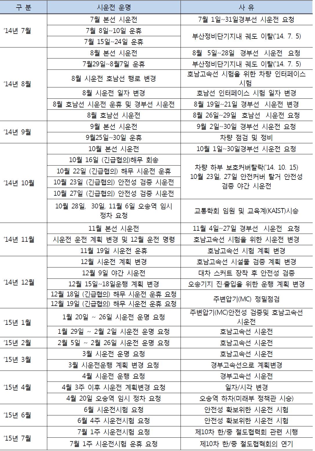 차세대고속열차 시운전 명령 요청 상세내역