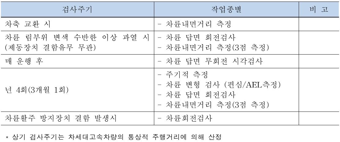 차륜 검사주기/작업종별