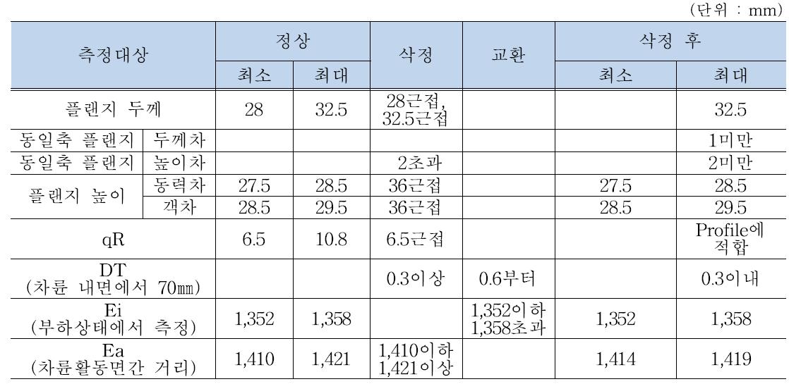 차륜 및 차축 측정기준