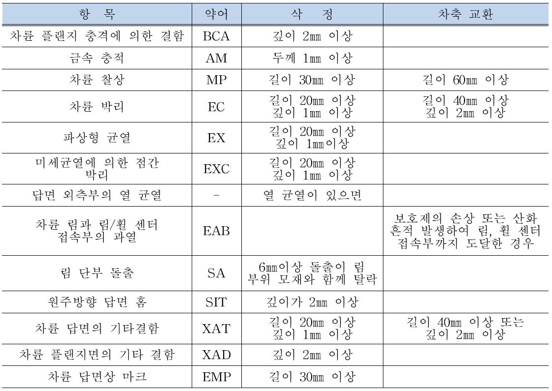 차륜의 삭정/차축교환 기준