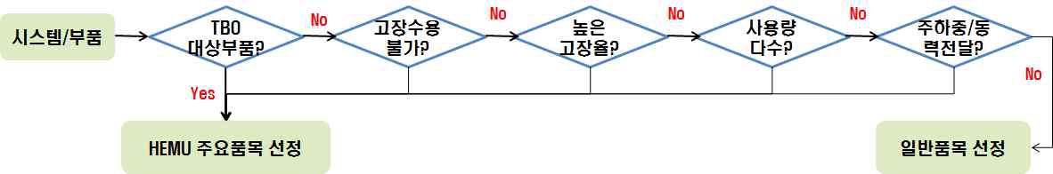 대상품목 선정 절차