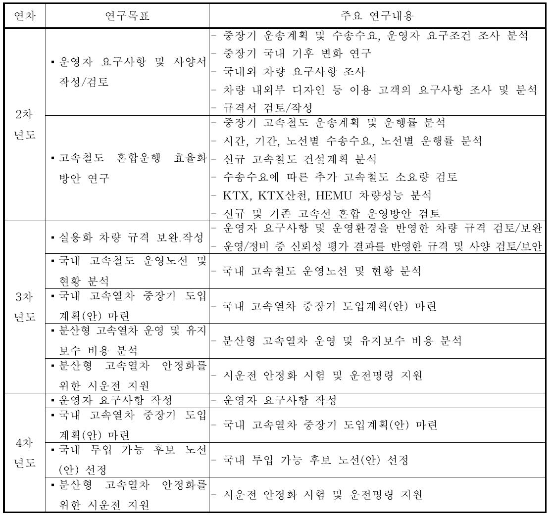 연구목표 및 내용범위