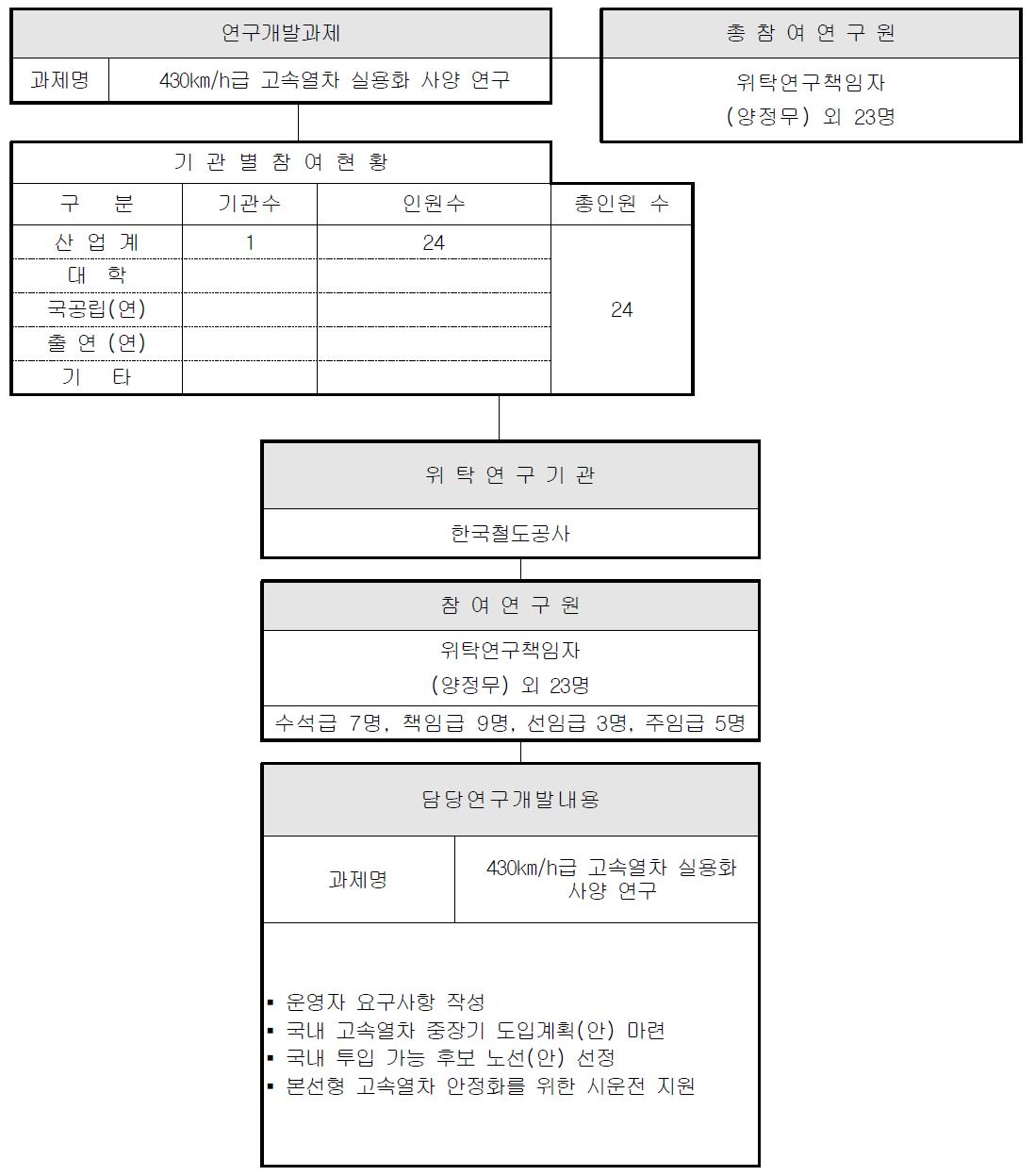 연구개발추진체계