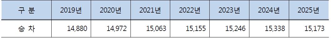 중앙·동해남부선 수송수요