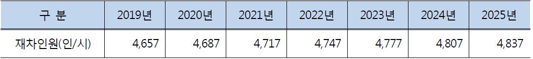 중앙·동해남부선 재차인원