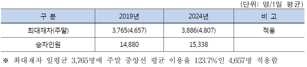 중앙·동해남부선 평균 수송수요 적용기준