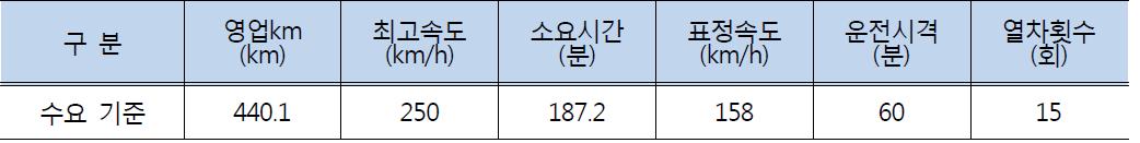 중앙·동해남부선 열차운행계획