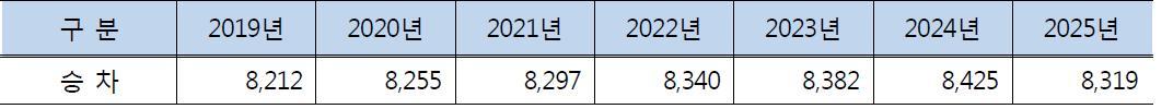 서해장항선 수송수요