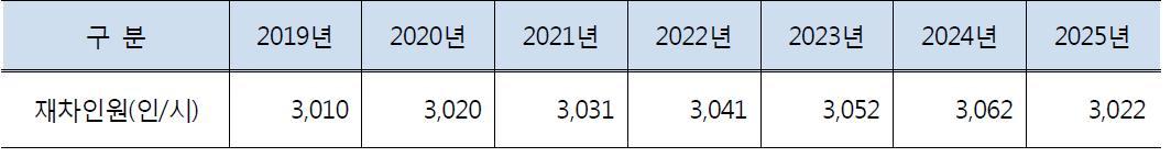 서해·장항선 재차인원