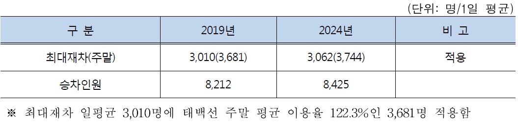 서해·장항선 평균 수송수요 적용기준