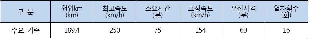 서해·장항선 열차운행계획