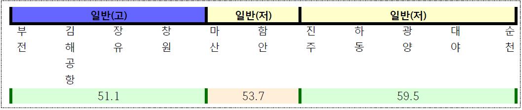 경전선 노선도