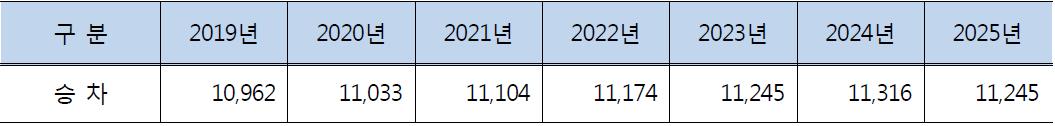 경전선 수송수요