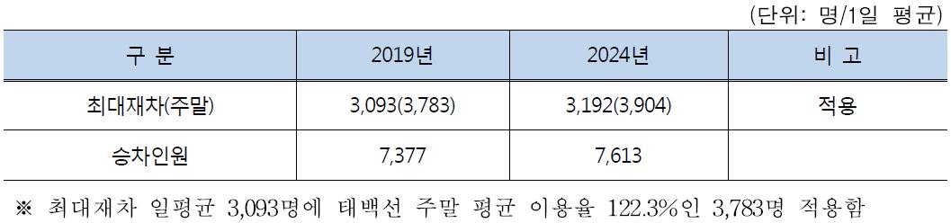 경전선 평균 수송수요 적용기준